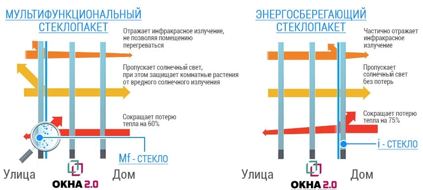 Сравнение энергосберегающего и мультифункционального стеклопакета