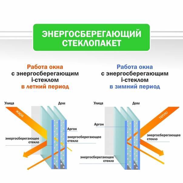 Схема энергосберегающего стеклопакета